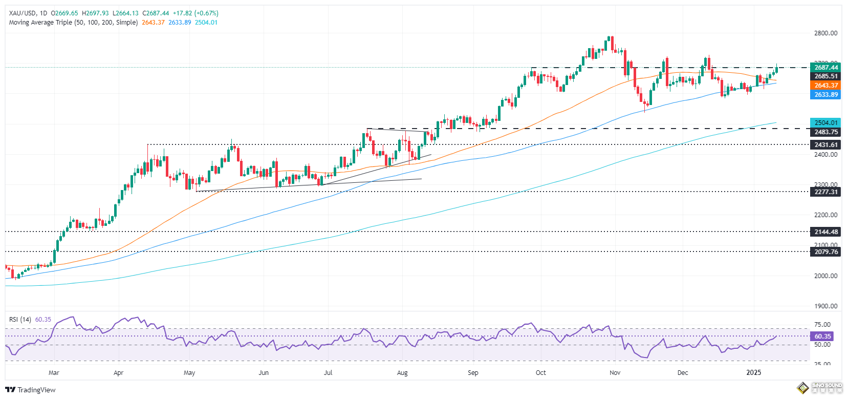 中東停火談判突傳大消息！金價剛剛急跌失守2680美元 如何交易黃金？