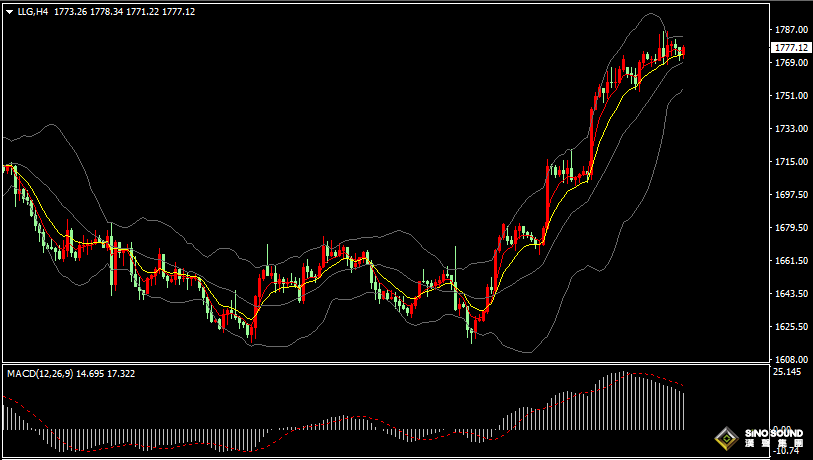 漢聲張新才:[11月16日晚評]日內金價持續窄幅振盪，市場等待重要數據指引