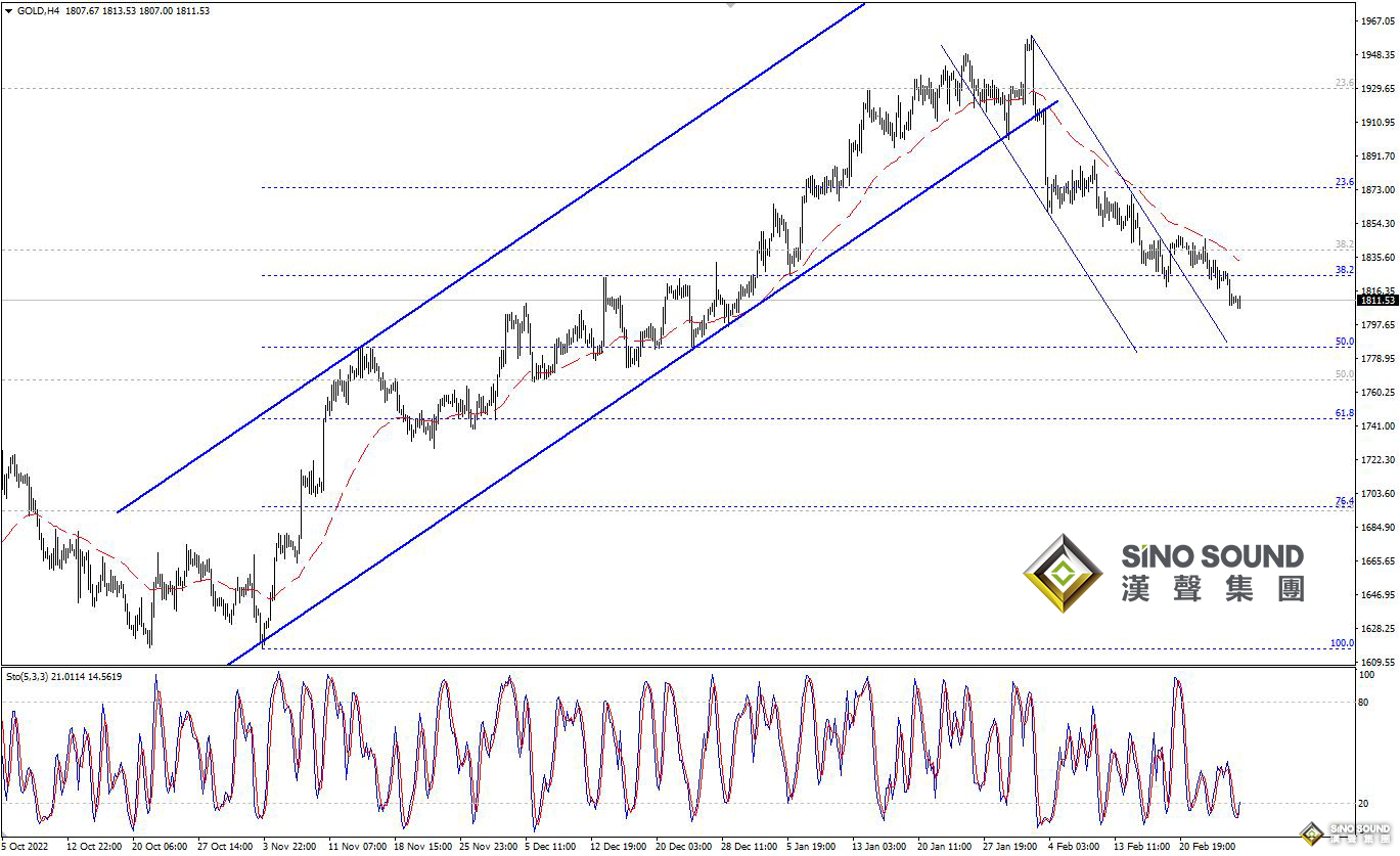 歐陽承曦：現貨金價持續承壓