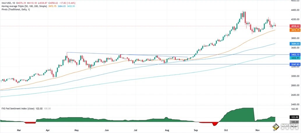 比非農更嚇人！美聯儲鷹派突襲引爆行情 金價驚現63美元暴跌行情
