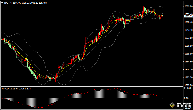 漢聲張新才:[11月2日早評]美聯儲維持利率不變，黃金重回1980附近整理