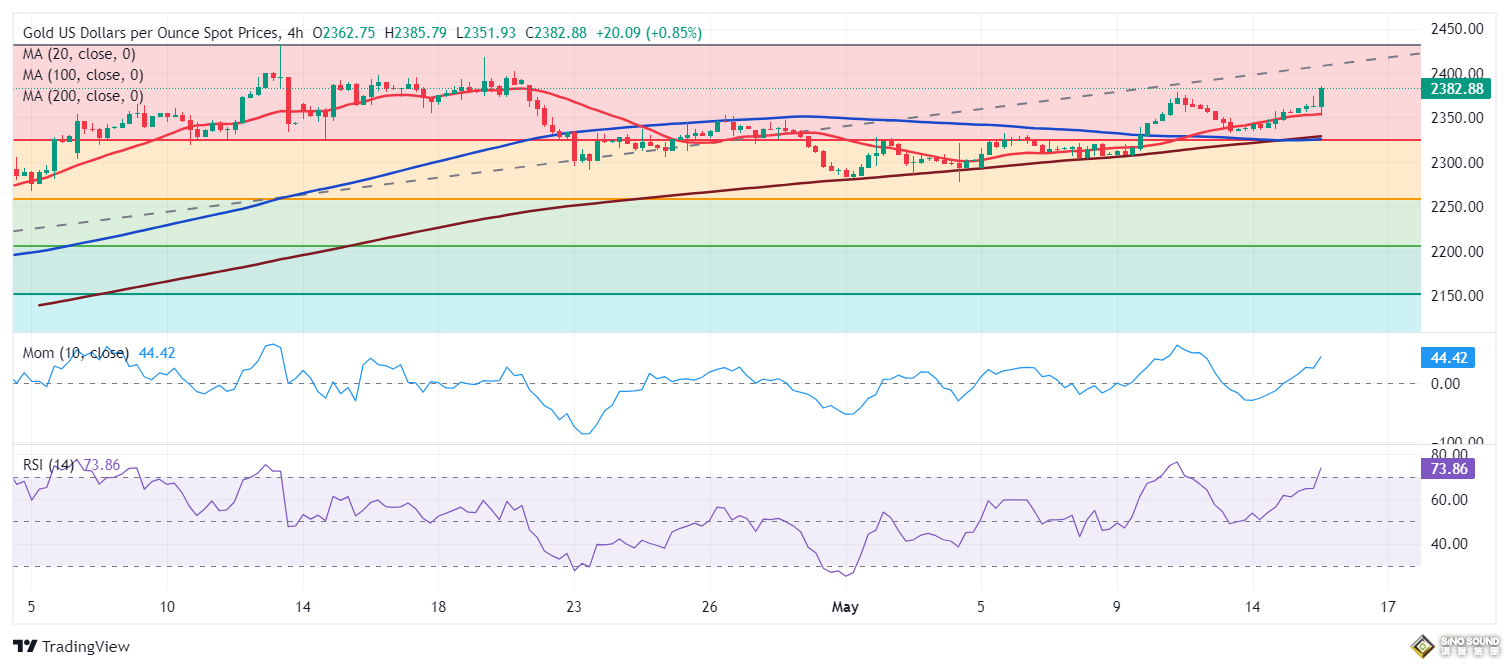 黃金多頭又爆發!金價逼近2400美元大關 FXStreet首席分析師黃金技術前景分析 黃金多頭又爆發!金價逼近2400美元大關 FXStreet首席分析師黃金技術前景分析