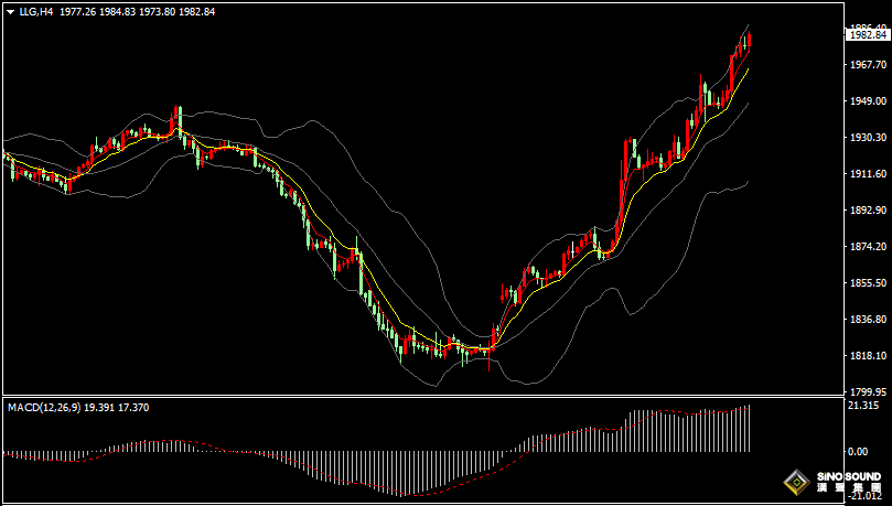 漢聲張新才:[10月20日晚評]市場避險情緒持續增加，助長金價突破1980關口