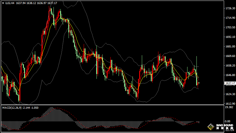 漢聲張新才:[11月3日早評]美聯儲決議令市場劇烈波動，現貨黃金大漲後快速跳水