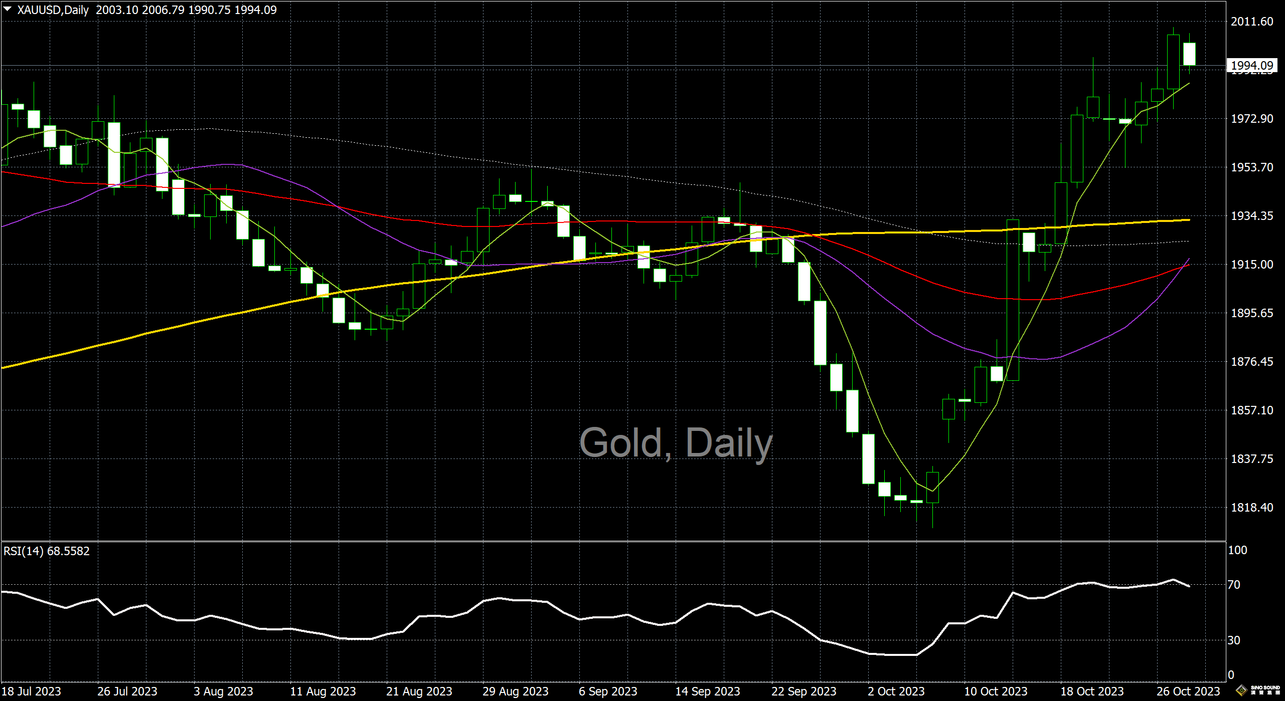 漢聲李義文:[10月30日]黃金沖高回落 保持高位震盪