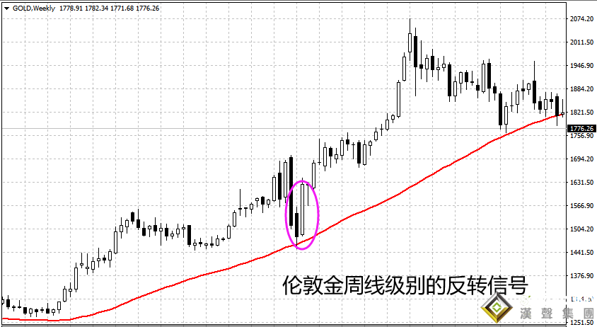 伦敦金的行情大势怎样看？