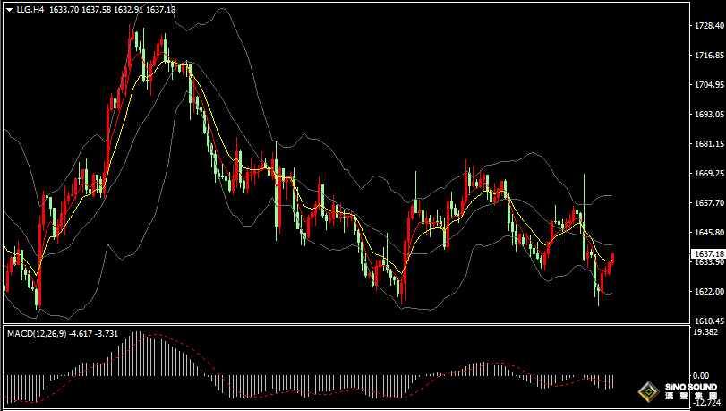 漢聲張新才:[11月4日早評]現貨黃金低位反彈回升，金價重新站上1630關口