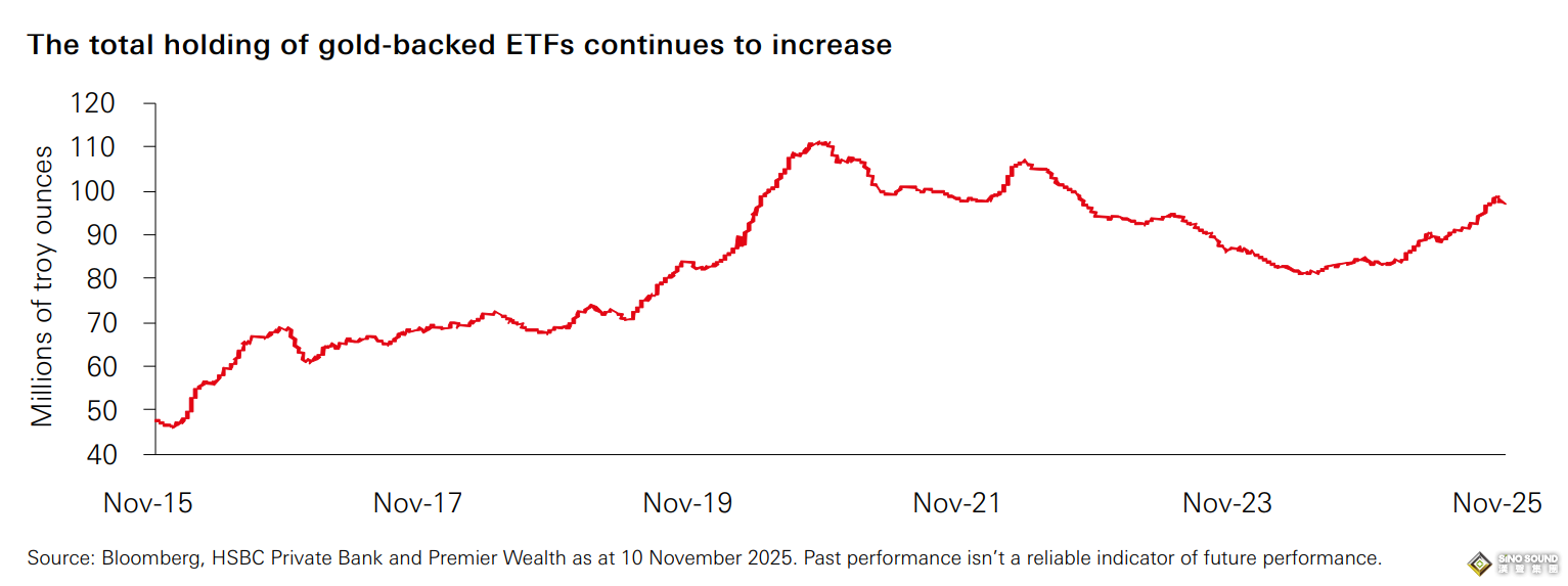 央行這一指標或藏著金價上漲秘密！匯豐：黃金牛市或延續至2026年