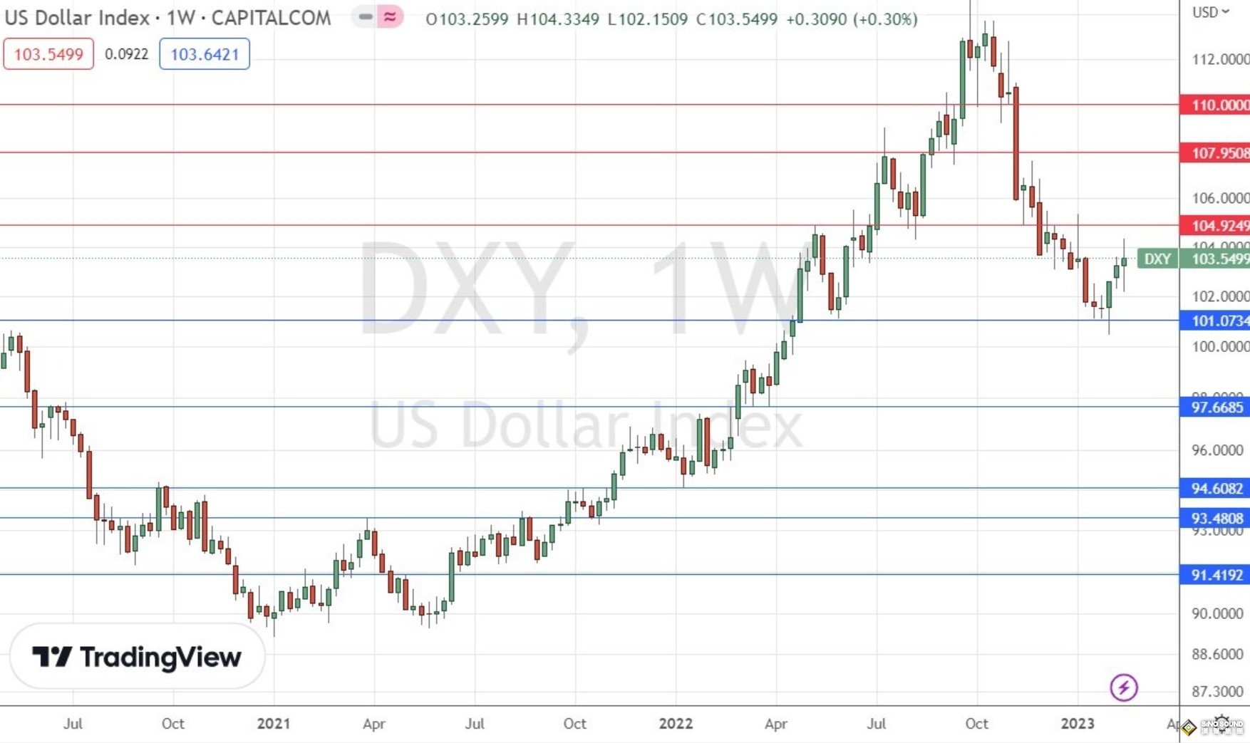黃金前景是一個謎！當美元遇上FOMC會議紀要：長期看跌趨勢會逆轉嗎？