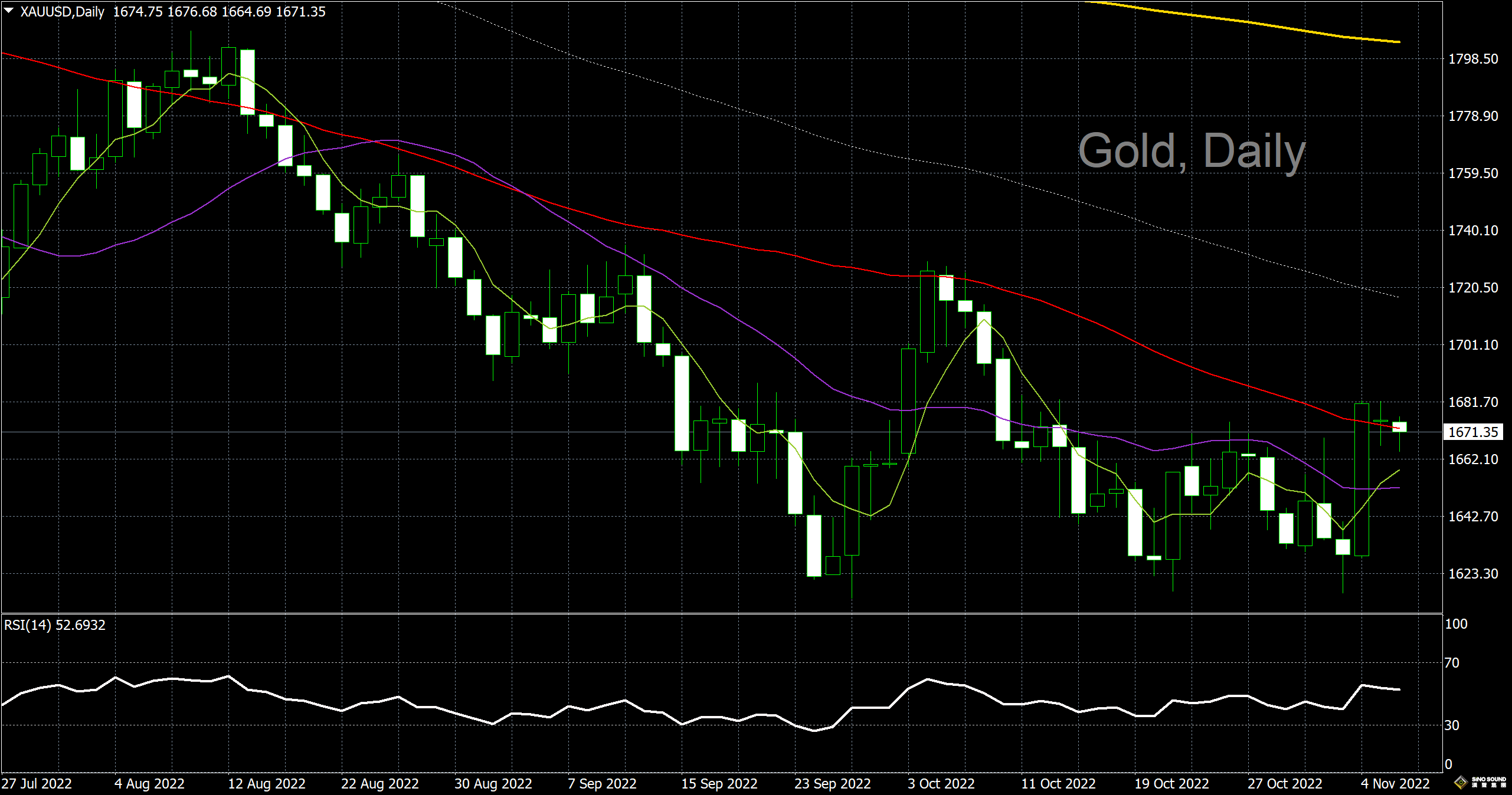 漢聲李義文:[11月8日]美元止跌回穩 黃金高位震盪