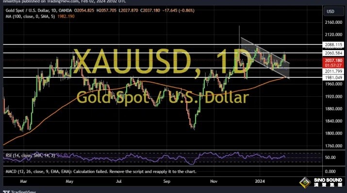 強勁非農與鮑威爾連袂點燃金價跌勢！兩張圖看黃金技術前景 投資者如何獲利了結？