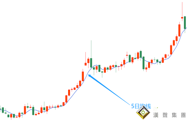 5日均线伦敦黄金实时行情交易法