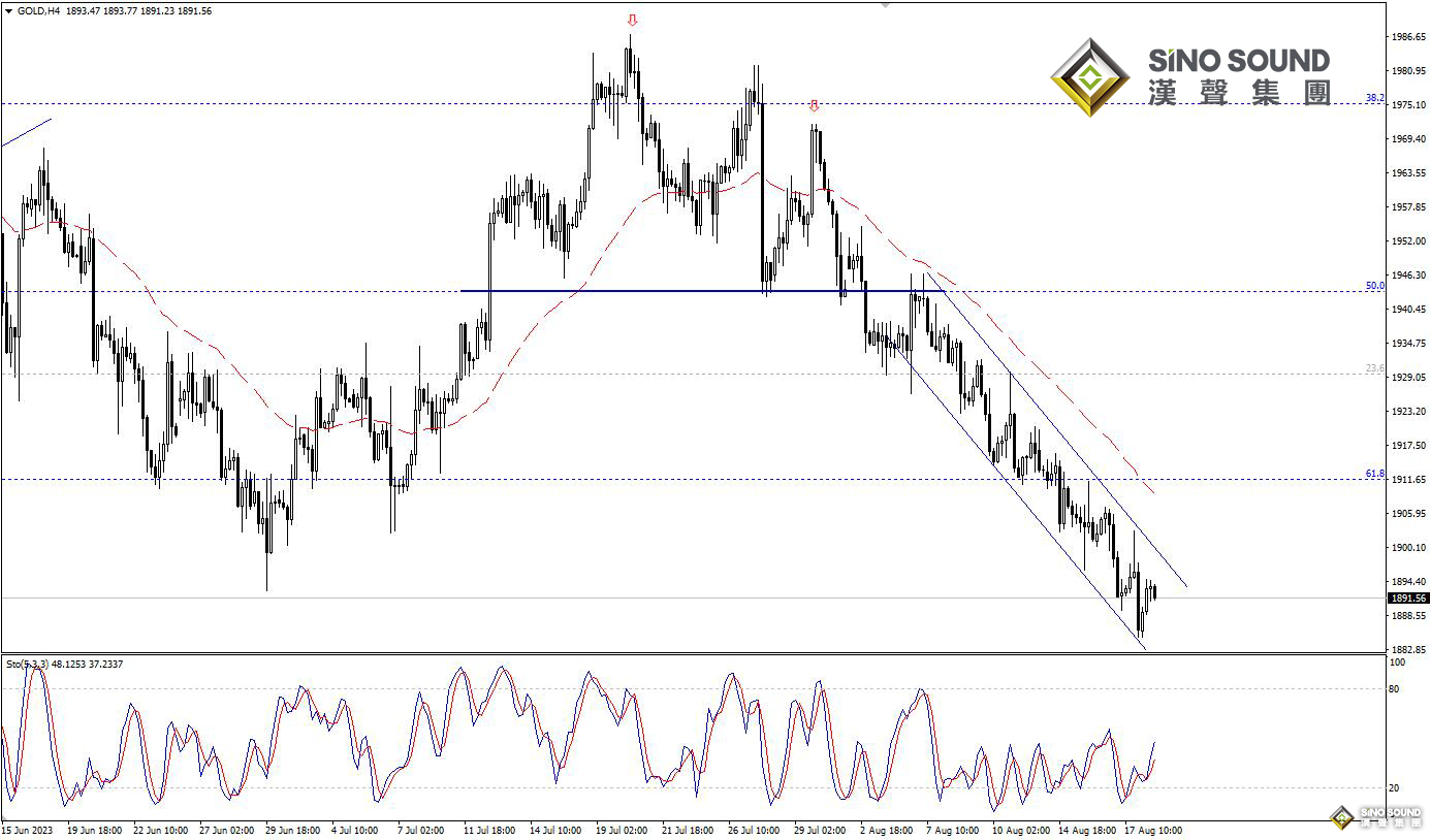 歐陽承曦：金價實現更大跌幅