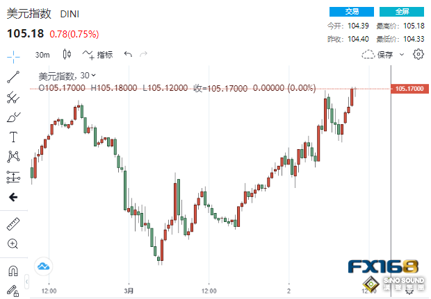 多頭的好消息！靚麗數據與美聯儲“鷹”聲連袂攪動 美元扶搖直上再衝破105