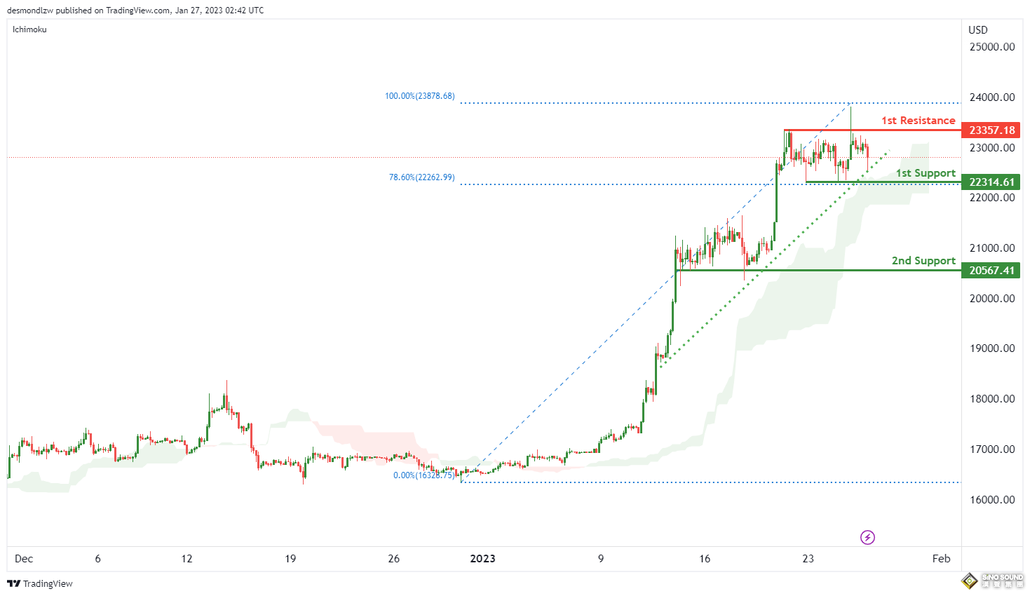 當心！這一反向指標暗示黃金面臨下跌風險 黃金、原油、比特幣、以太坊、道指、標普500指數走勢分析