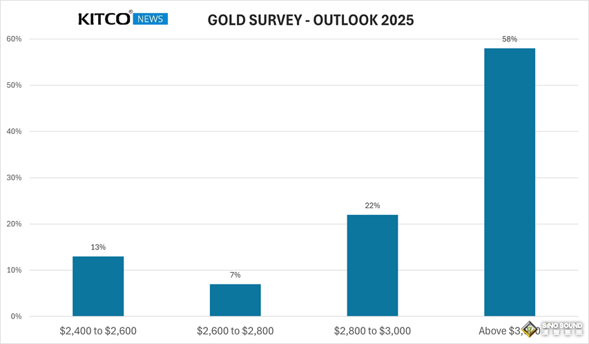 Kitco年度調查：散戶交易者強烈看漲黃金！金價今年料大幅刷新歷史高位