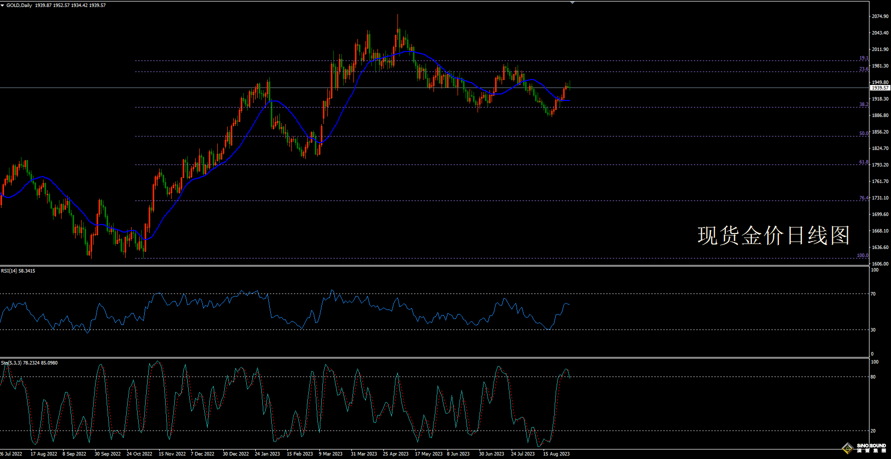 歐陽承曦:[9月3日黃金周評]再度加息憂慮降溫 輕倉操作宜短宜慎