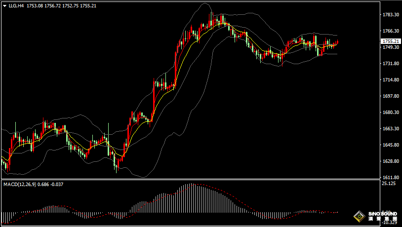 漢聲張新才:[11月30日晚評]關注小非農數據以及鮑威爾講話，估計晚間金價將會有所突破