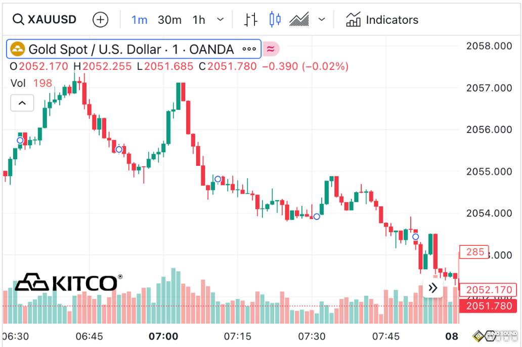 多頭挑戰2060！PCE數據支持美聯儲6月降息 金價有望錄得第二周上漲