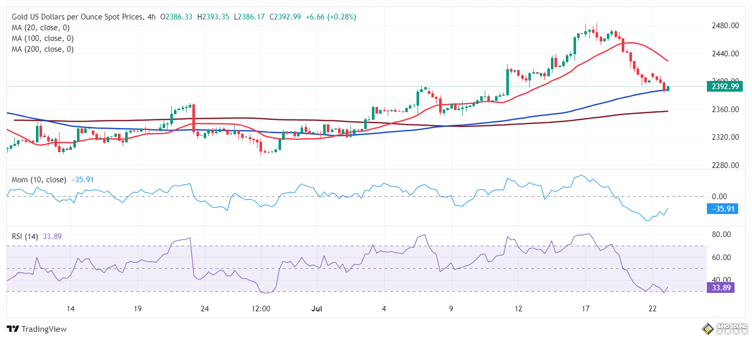 黃金短線突然加速上漲！金價突破2400美元 FXStreet首席分析師金價技術前景分析