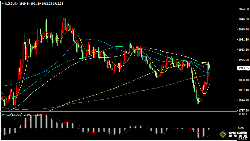 漢聲張新才:[10月17日早評]昨晚美元指數回落，金價橫盤振盪整理