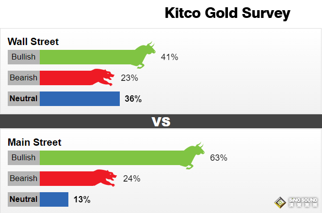 亂世方顯黃金本色!黃金暴拉逾120美元 下周勢將突破2000大關? 亂世方顯黃金本色!黃金暴拉逾120美元 下周勢將突破2000大關?