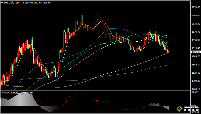 漢聲張新才:[8月15日早評]昨晚美元指數強勢沖高，黃金下跌觸及1900美元附近