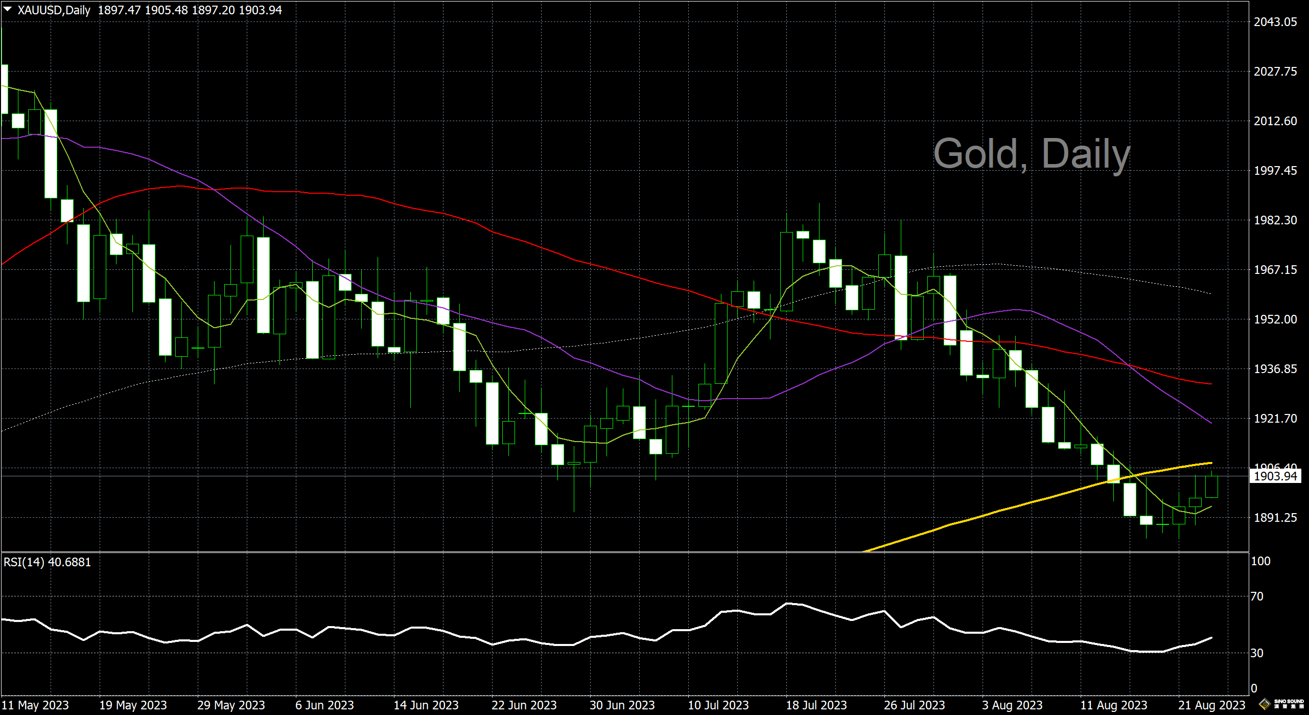 漢聲李義文:[8月23日]毋懼美元強勢 黃金顯著上揚