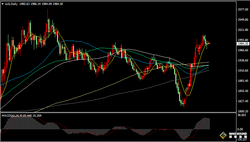 漢聲張新才:[11月3日早評]昨晚英國央行維持利率不變，現貨黃金持續區間振盪