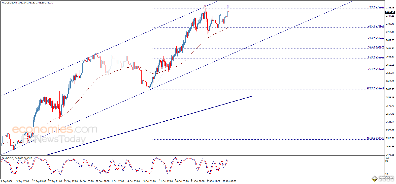 黃金可能又要創新高？！小心金價重大破位後飆升 知名機構黃金交易分析