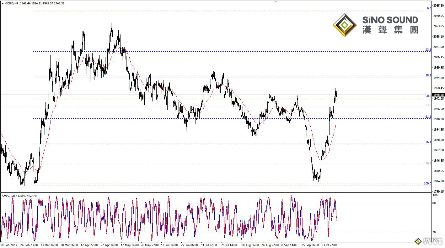 歐陽承曦：現貨金價確認突破