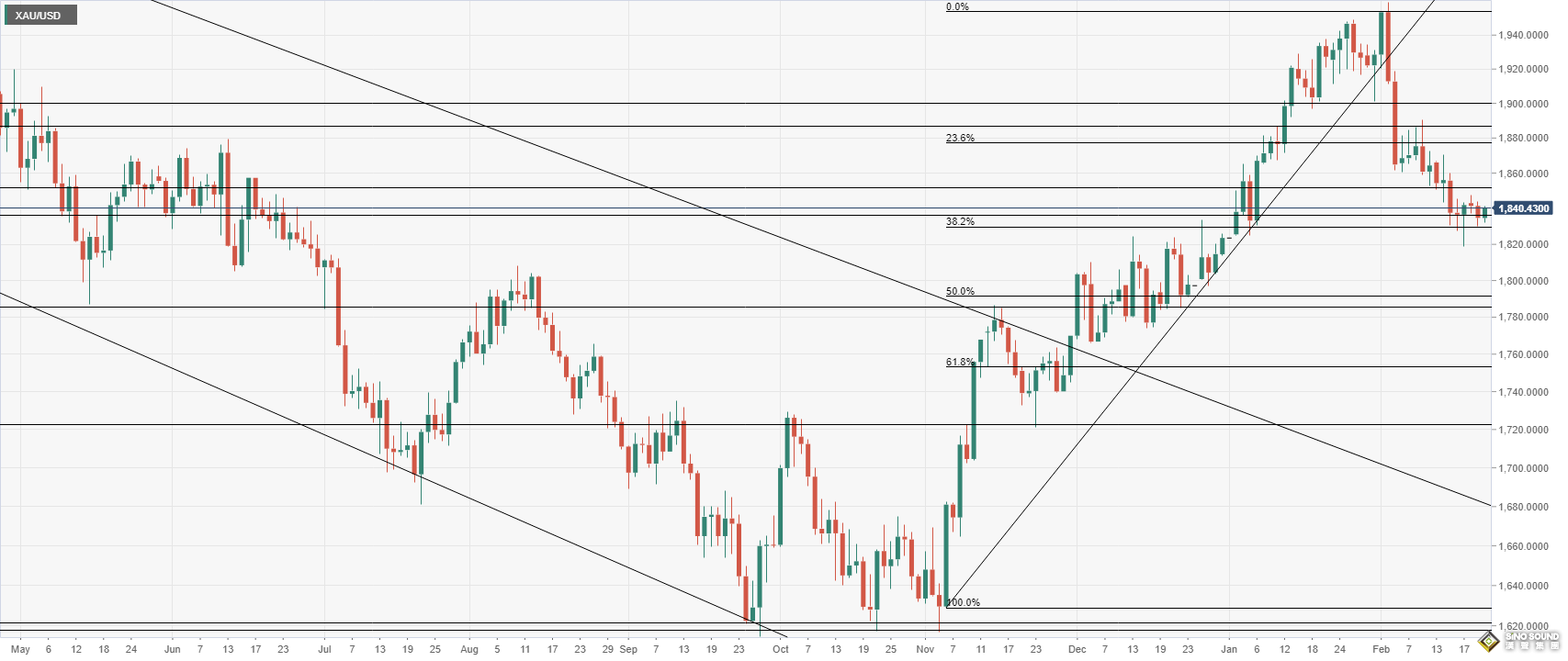 小細節恐引發大波瀾！黃金短線急跌近15美元 當心這一幕再痛擊多頭