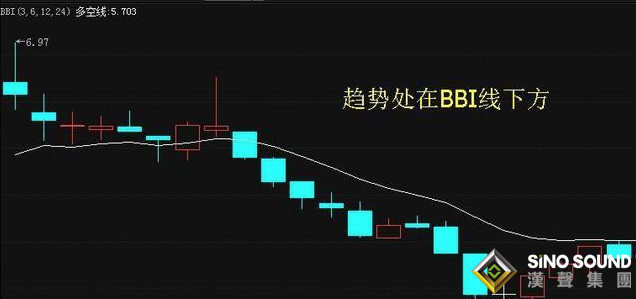 用BBI指标如何分析平台现货白银走势？