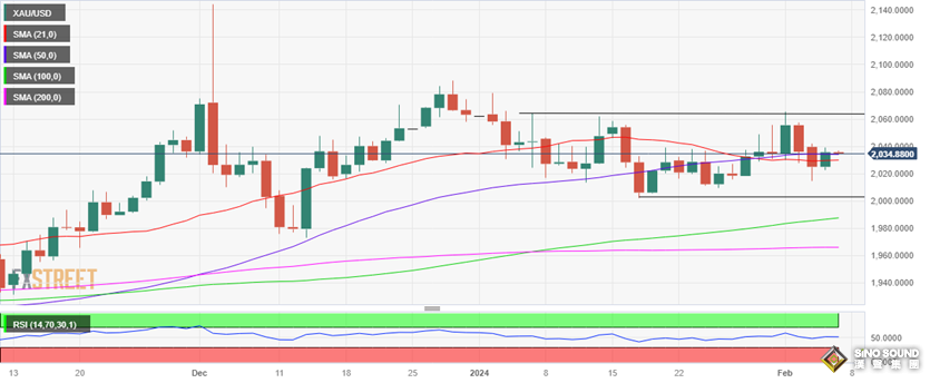 黃金短線突然一波跳水！金價逼近2030美元 分析師最新黃金技術分析