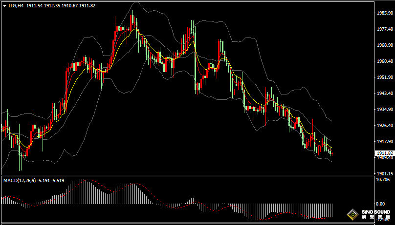 漢聲張新才:[8月14日早評]上周五美國PPI超預期反彈，美元逼近逾1個月高位，現貨黃金跳水回落