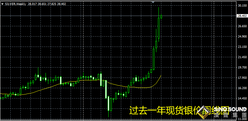 今日现货白银价格还会涨吗？