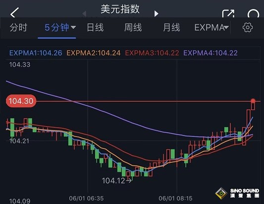 突發重磅消息點燃行情！美國眾議院通過債務上限法案 金價跳水逼近1960、美元應聲走強