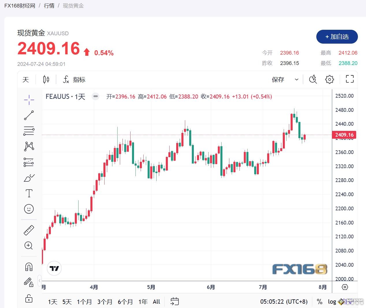 美聯儲降息“板上釘釘” 金價迭創歷史新高