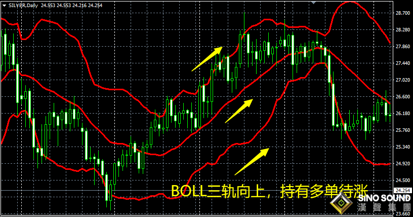 現貨白銀投資要怎樣正確運用趨勢