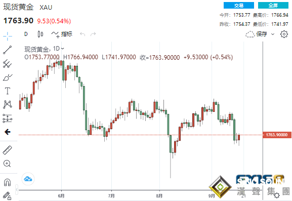 冰火兩重天！恐慌情緒蔓延黃金拔地而起 這一貴金屬卻一度暴跌8%