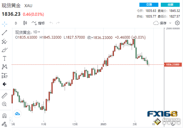 意外頻出！美數據“三連擊”、美聯儲同日飛出兩只“老鷹” 黃金頑強走出V型反轉