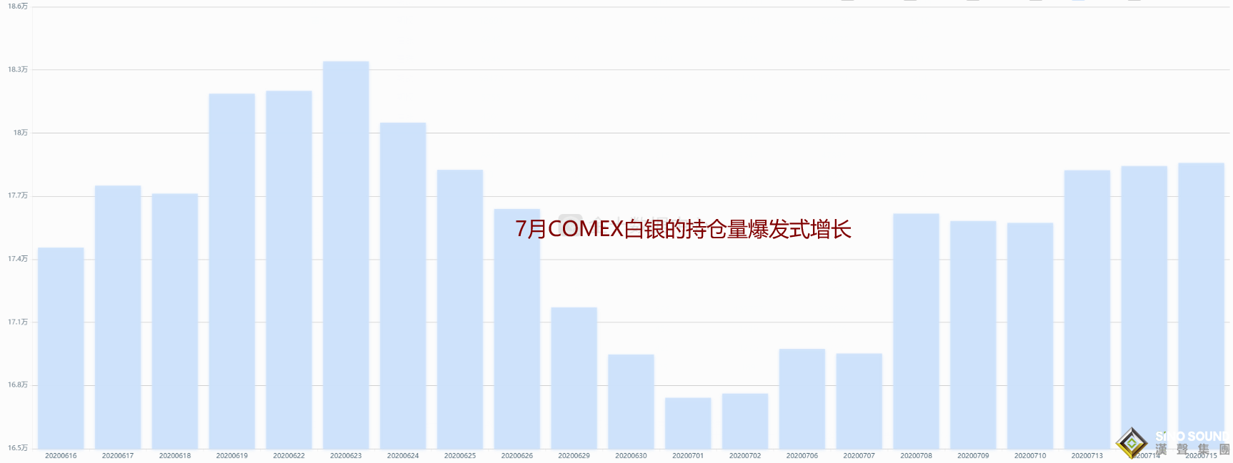 7月中下旬伦敦银分析