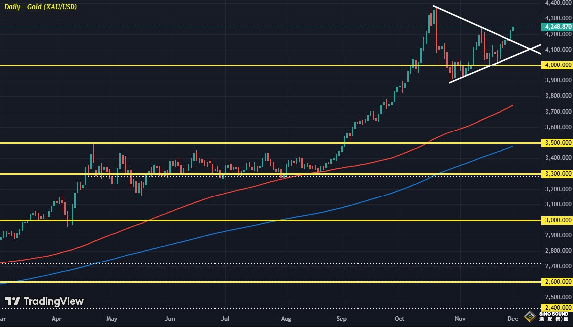 “壓不住的黃金”！金價再破4250，白銀創歷史新高 技術面釋放重大信號
