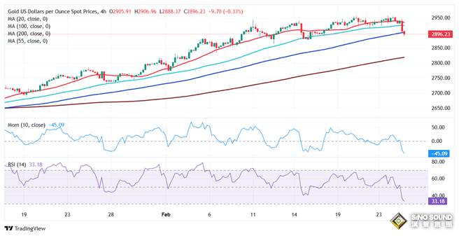 黃金暴跌後技術面大變臉！空頭瞄準這些重要支撐 FXStreet首席分析師黃金技術分析