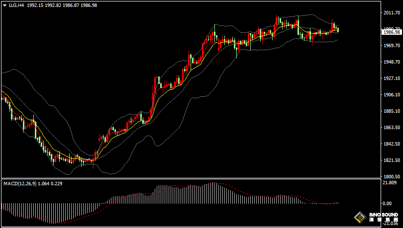 漢聲張新才:[11月6日早評]上周五非農數據不及預期，美元回落金價觸及2000關口