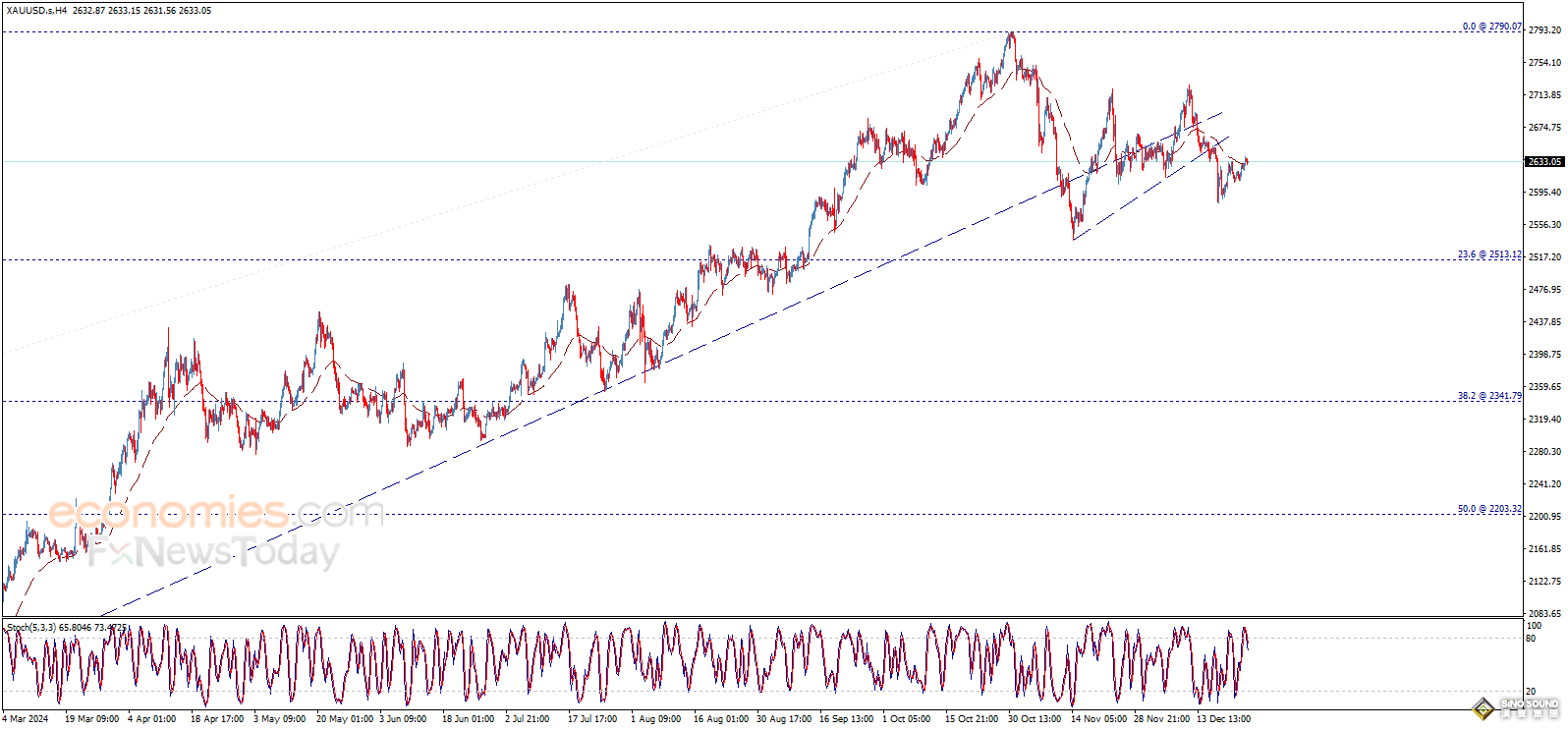 技術指標發出超買信號！小心黃金拋售潮突襲 知名機構黃金日內交易分析