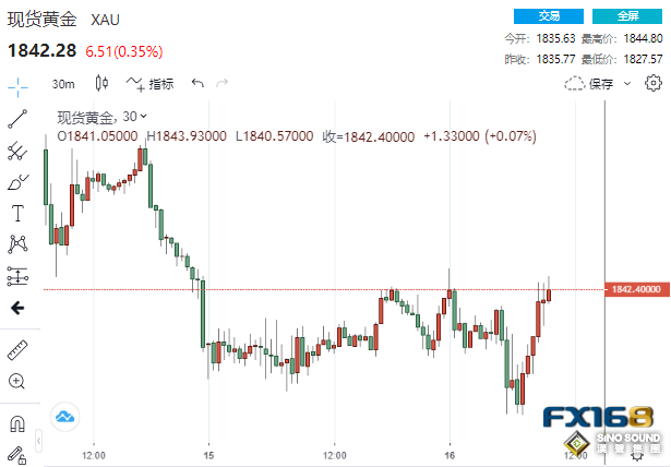 4.54億美元大單救場！美PPI創3個月最大漲幅 黃金卻上演漂亮V型反轉