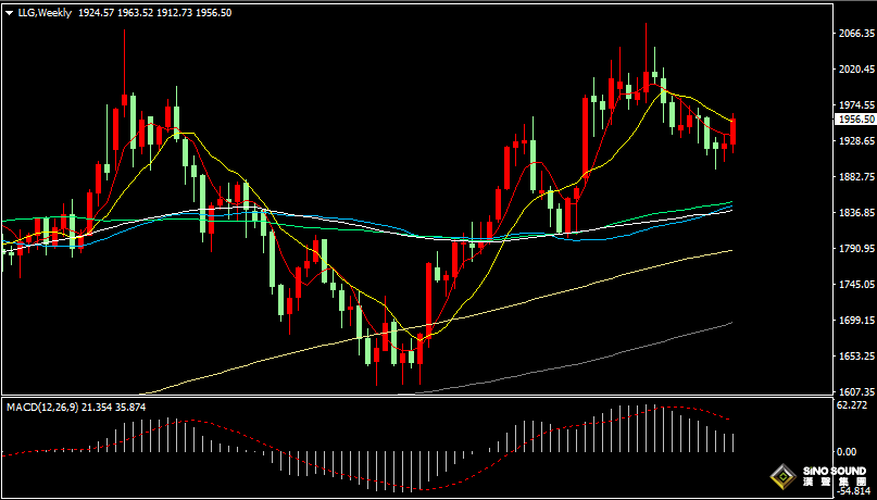 漢聲張新才:[7月14日晚評]今晚繼續關注數據影響，國際金價或會再上一層