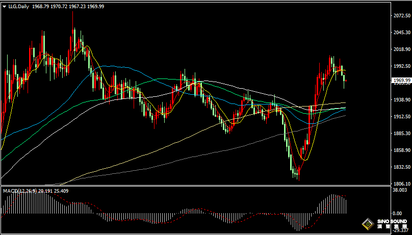 漢聲張新才:[11月8日早評]現貨黃金二日連跌，短期多頭相對偏弱