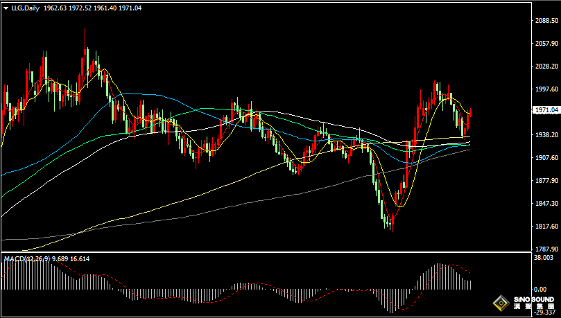 漢聲張新才:[11月15日晚評]歐美通脹率均有所下降，國際金價有望延續上漲